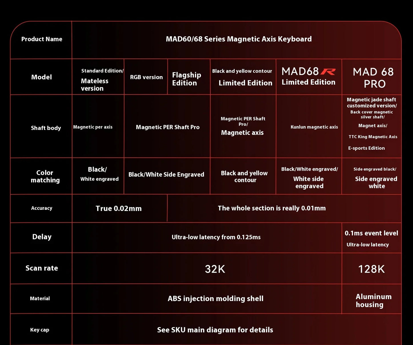 MADLIONS MAD60HE MAD68HE Magnetic Switch Keyboard Mechanical Keyboard 8000Hz 0.01mmRT Wired Custom Valorant Gaming Keyboard