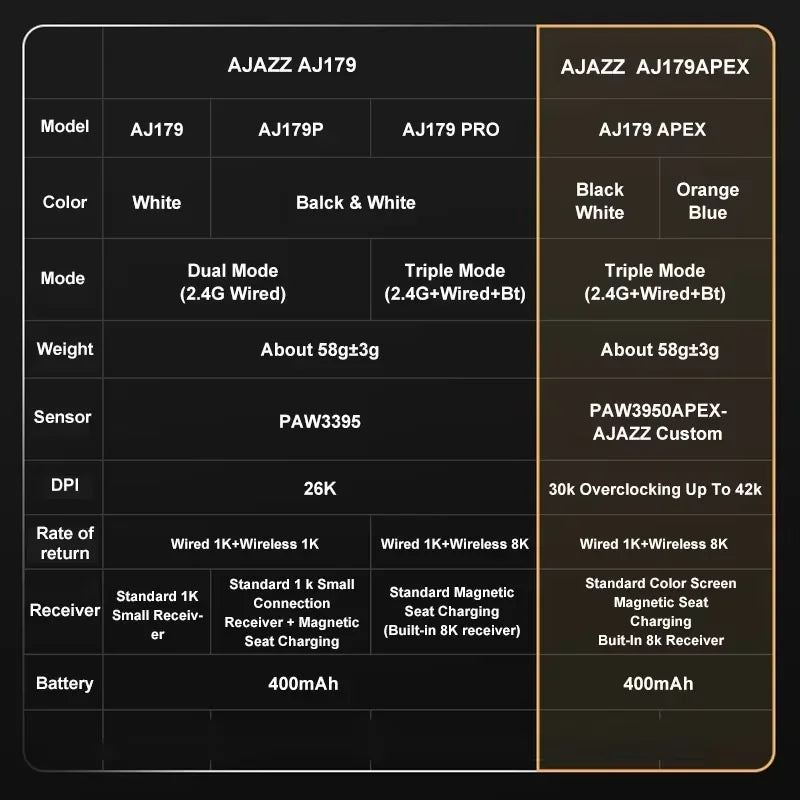 Ajazz AJ179 APEX Wireless Gaming Mouse with Color Screen Base, Bluetooth, PAW3395, 400mAh Battery, 8000Hz Refresh Rate