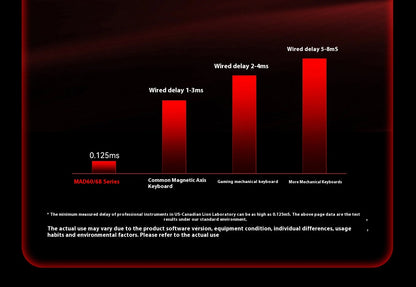 MADLIONS MAD60HE MAD68HE Magnetic Switch Keyboard Mechanical Keyboard 8000Hz 0.01mmRT Wired Custom Valorant Gaming Keyboard